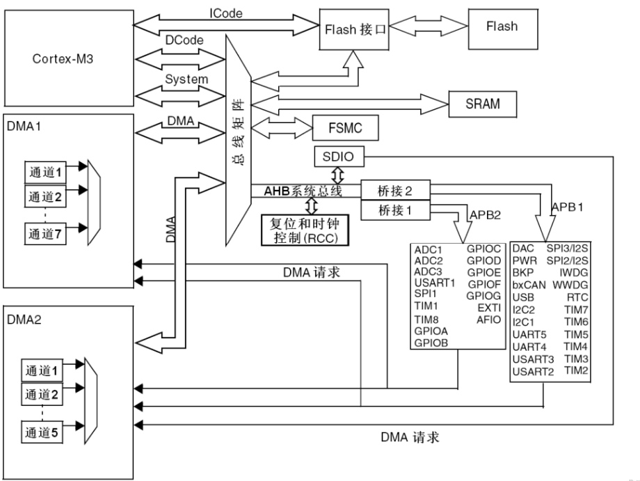 芯片内部时钟精度、外部时钟晶振精度与外设总线的关系