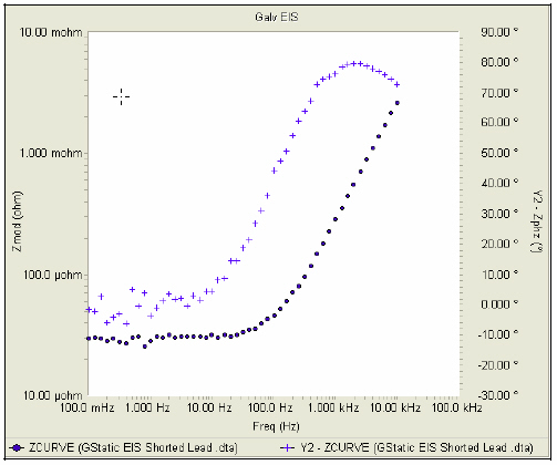 The Bode Plot is a shorted lead spectrum measured using a Gamry Instruments EIS system with a Reference 600 Potentiostat