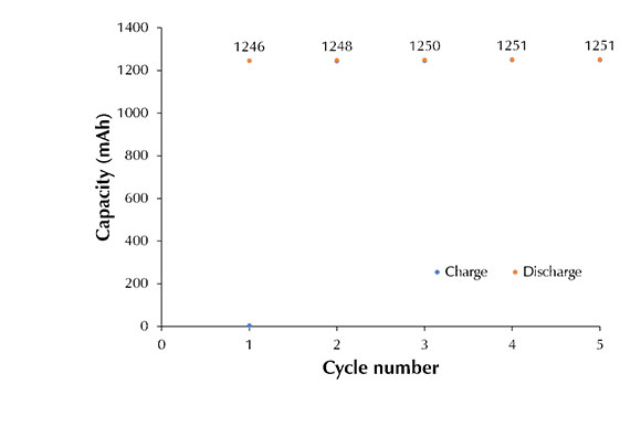 Five cycles of battery evaluation capacity and electrolytic cell voltage.