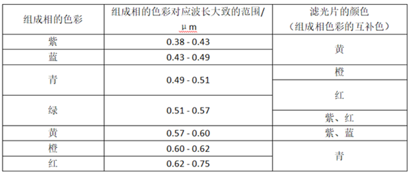 提高衬度滤色片选择