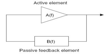 晶振电路:振荡电路放大器及环路闭环增益